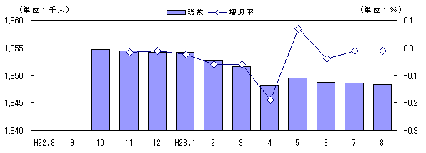 人口および増減率の推移