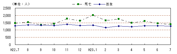 自然動態の推移