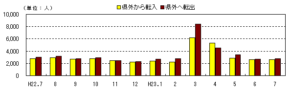 社会動態の推移