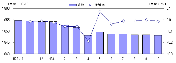 人口および増減率の推移