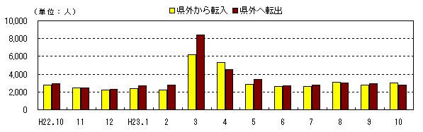 社会動態の推移