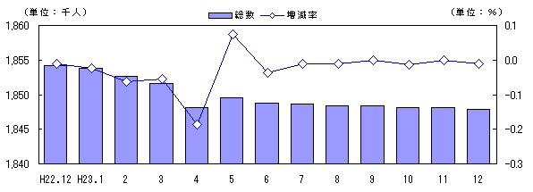 人口および増減率の推移