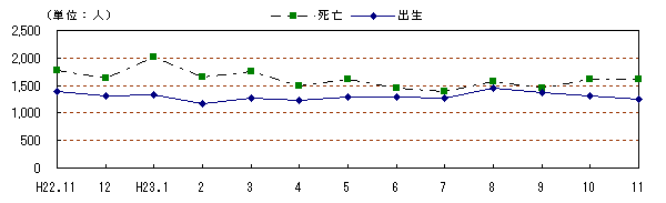 自然動態の推移