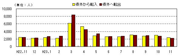 社会動態の推移