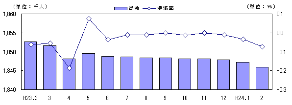 人口および増減率の推移