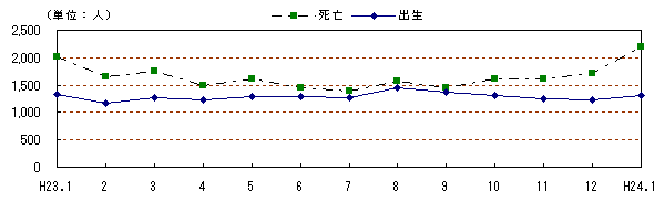 自然動態の推移