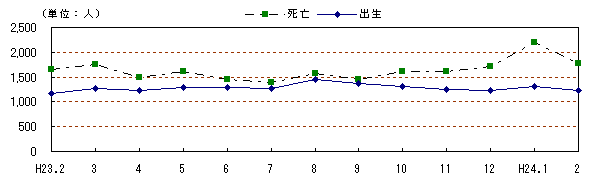 自然動態の推移