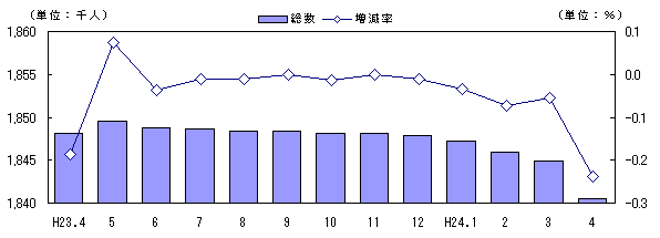 人口および増減率の推移