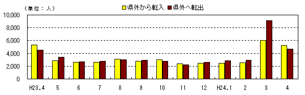 社会動態の推移