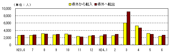 社会動態の推移