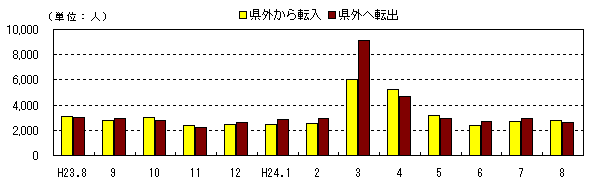 社会動態の推移