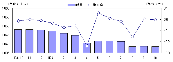 人口および増減率の推移