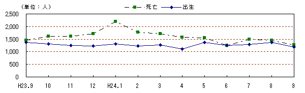 自然動態の推移