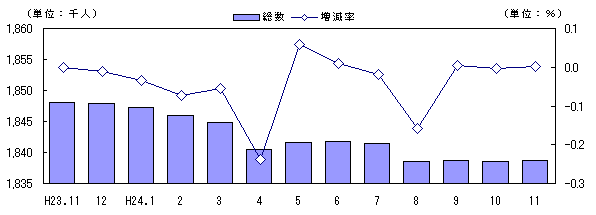 人口および増減率の推移