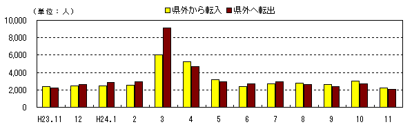 社会動態の推移