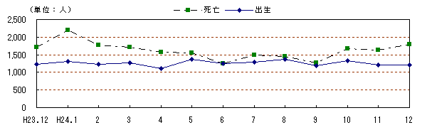 自然動態の推移