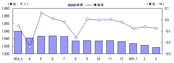 人口および増減率の推移