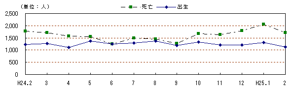 自然動態の推移