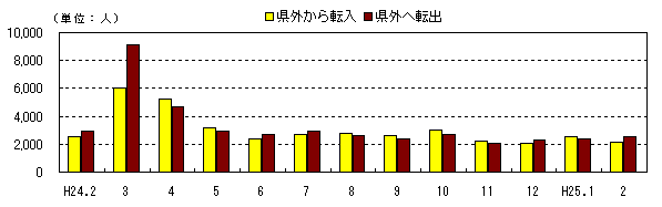 社会動態の推移