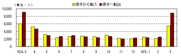 社会動態の推移