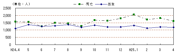 自然動態の推移