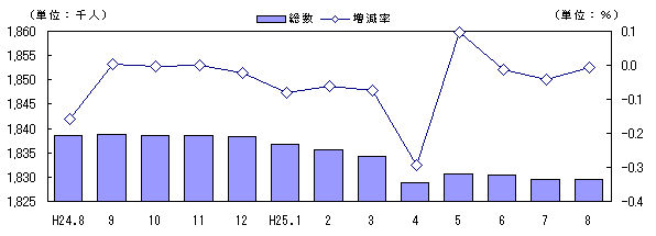 人口および増減率の推移