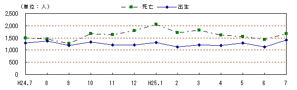 自然動態の推移