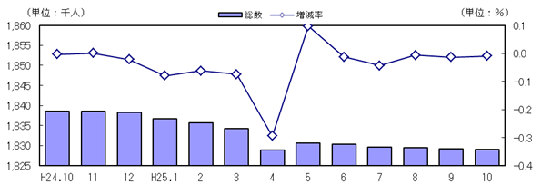 人口および増減率の推移