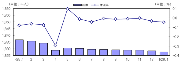 人口および増減率の推移