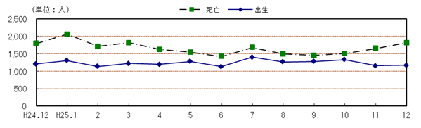 自然動態の推移