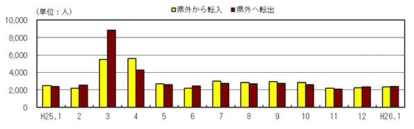 社会動態の推移