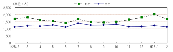 自然動態の推移