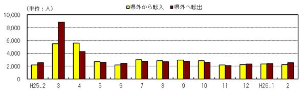 社会動態の推移