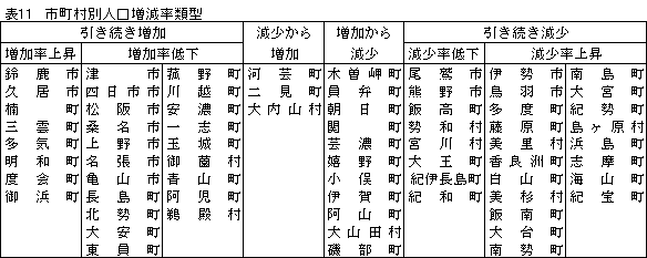 表11