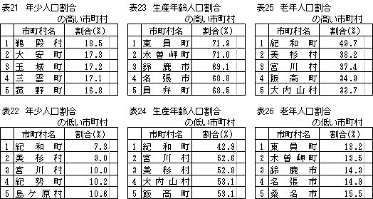 表21～表26