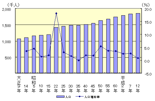 三重県人口の推移グラフ