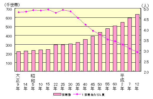 世帯数・1世帯当たり人員の推移グラフ