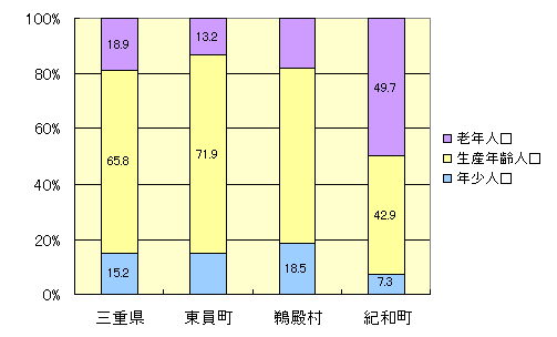 年齢3区分別人口割合が最も高い町村・低い町村の比較グラフ