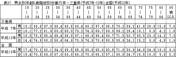 表31