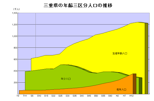 三重県の年齢三区分人口の推移