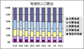 図 地域別人口割合