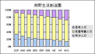 熊野生活創造圏