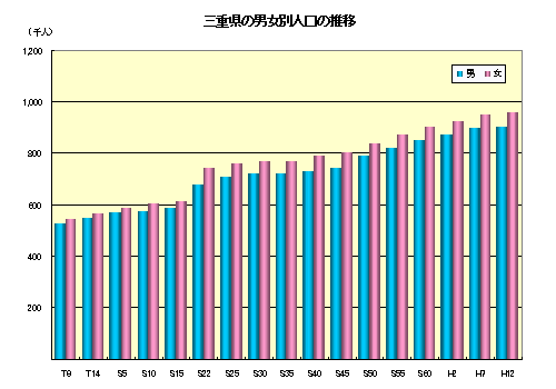 三重県の男女別人口の推移