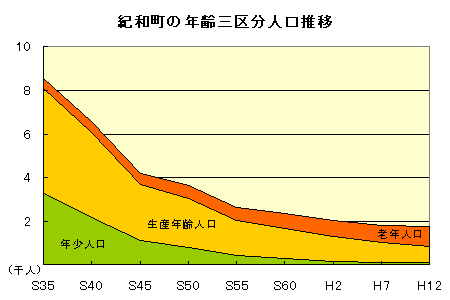 紀和町の年齢三区分人口の推移
