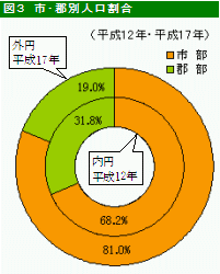 図3