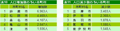 表10、11