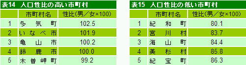 表14、15