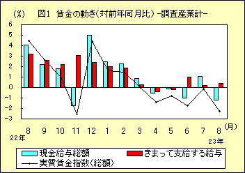 図１　賃金の動き