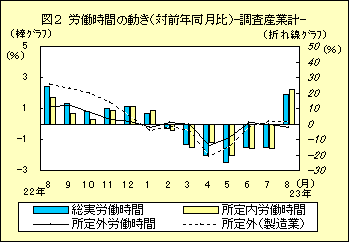 図２　労働時間の動き