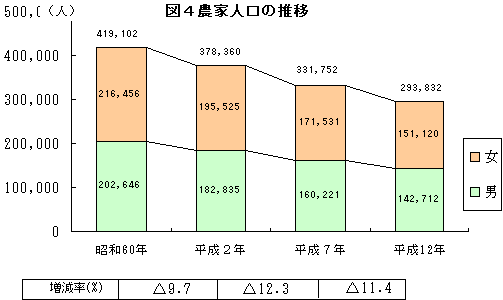 図４ 農家人口の推移